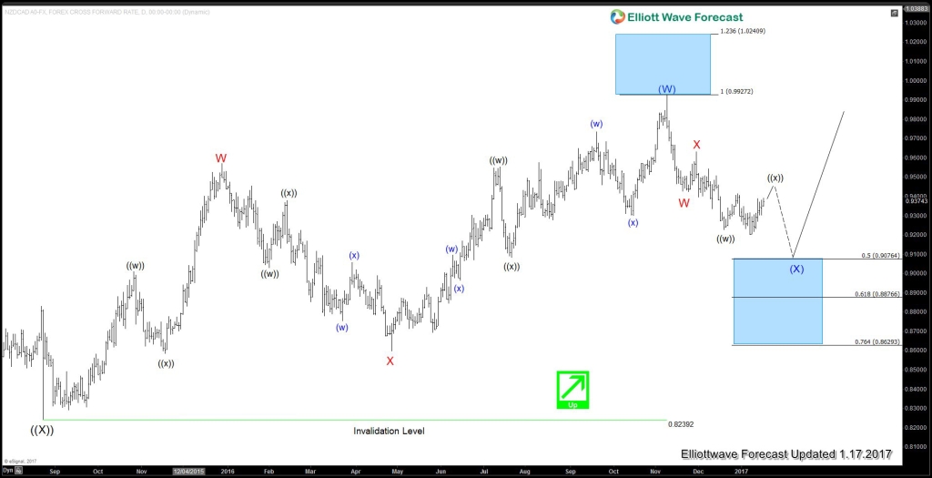 NZDCAD Daily20170117162440