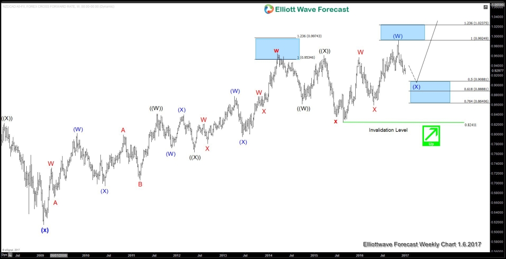NZDCAD Weekly20170106171751