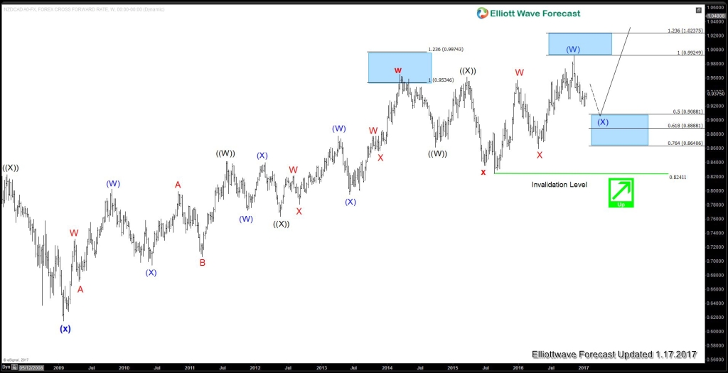 NZDCAD Weekly20170117162426