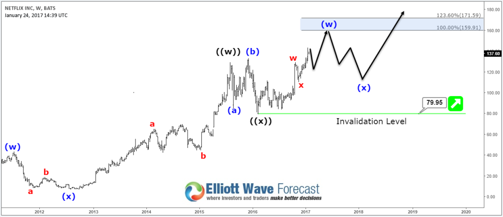 Netflix (NFLX) Weekly Chart 01.24.2017