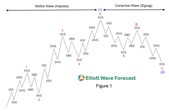 The Five Waves Pattern (Motive and Corrective) Elliott Wave Theory Five Waves Pattern (Motive and Corrective)