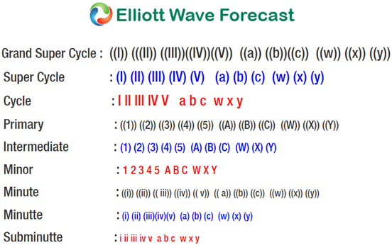 Wave Degree Elliott Wave Theory Cycle Degree