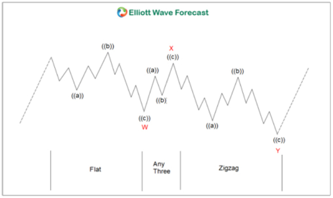 Double Three Elliott Wave Theory Double Three