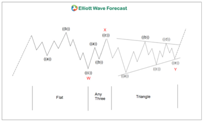 zigzag Elliott Wave Theory zigzag