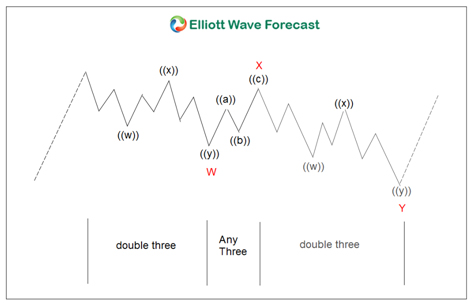 triangle Elliott Wave Theory triangle