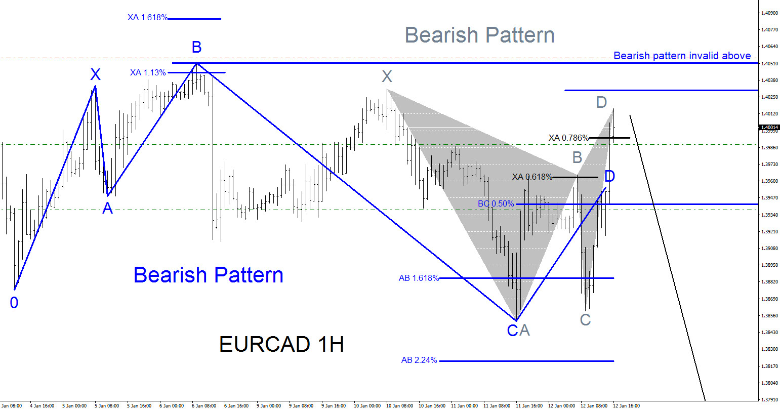 EURCAD Elliott Wave Plus Bearish Patterns