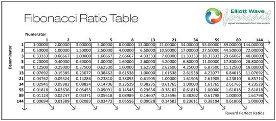 Fibonacci Ratio Table Elliott Wave Theory Fibonacci Ratio Table
