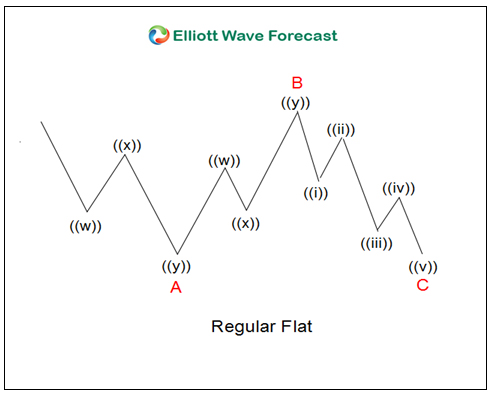 Regular Flats Elliott Wave Theory Regular Flats