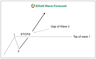 Wave 3 Elliott Wave Theory Wave 3