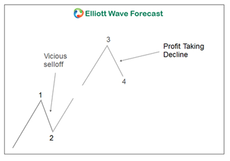 Wave 4 Elliott Wave Theory Wave 4