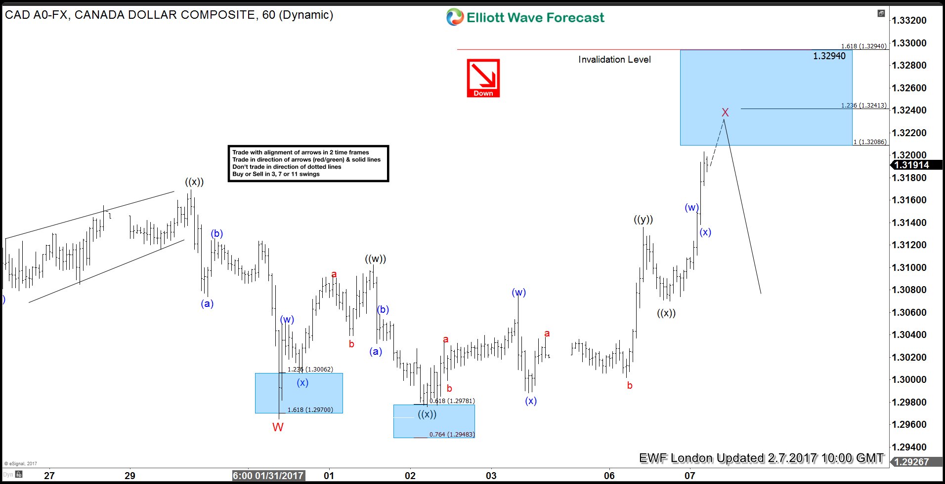 USDCAD: Bearish sequence favors more downside