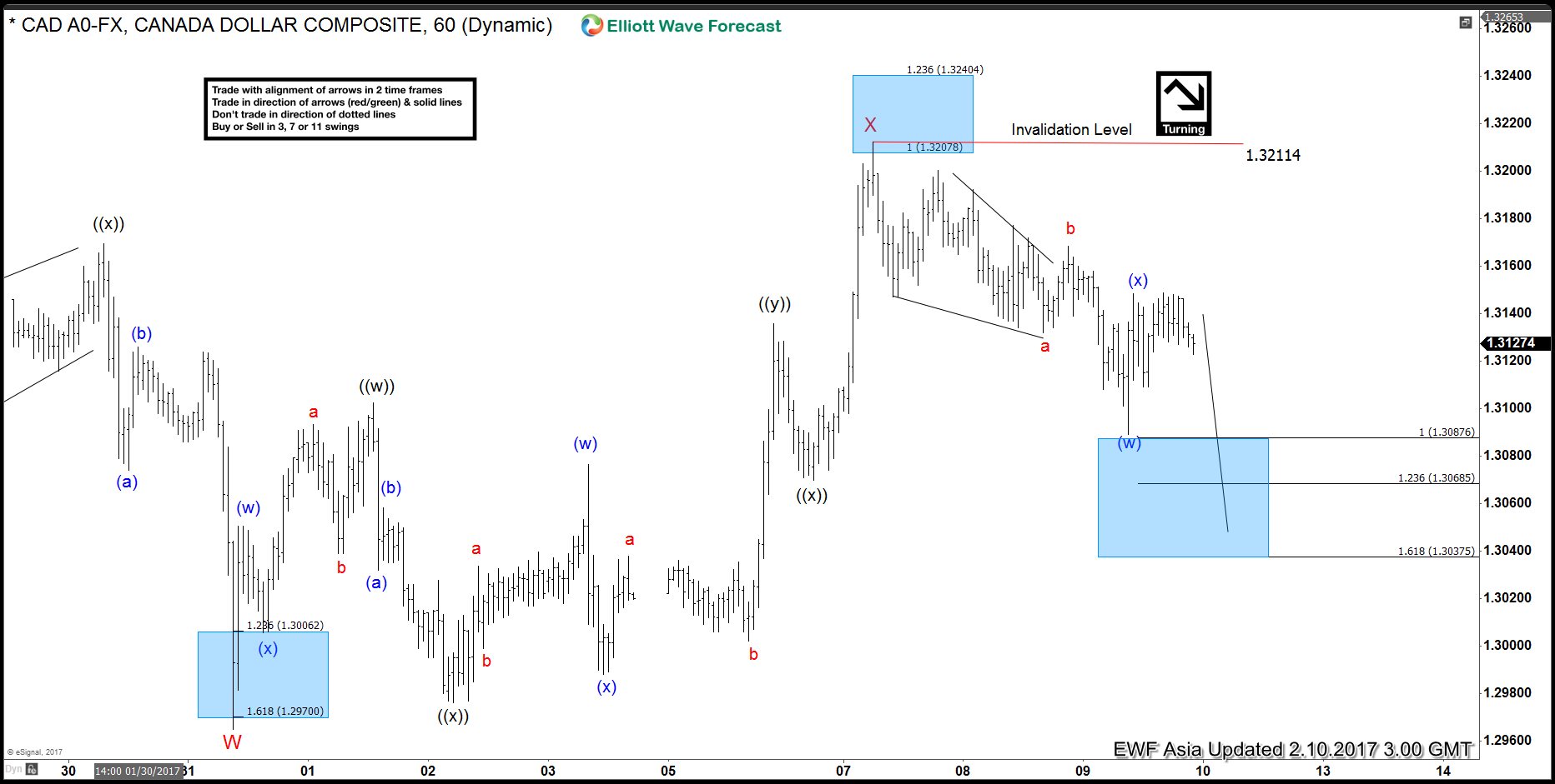 USDCAD Elliott Wave View: More downside