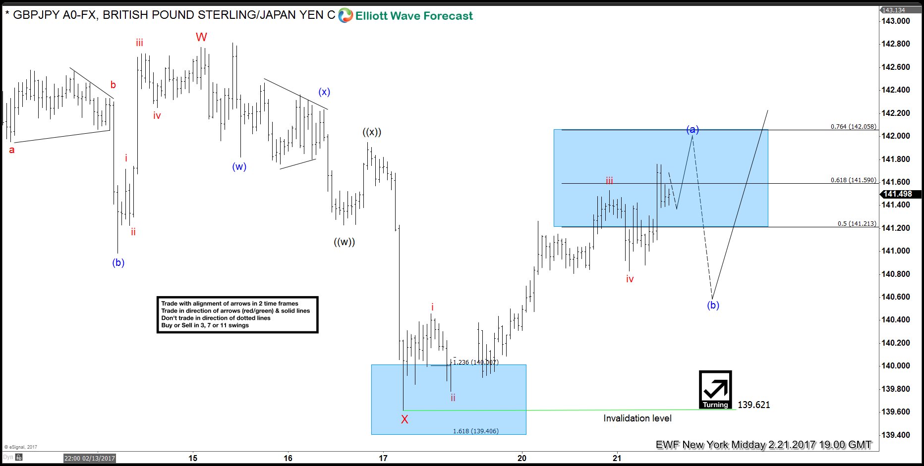 GBPJPY Shows 5 wave impulse up from 2/17 Lows