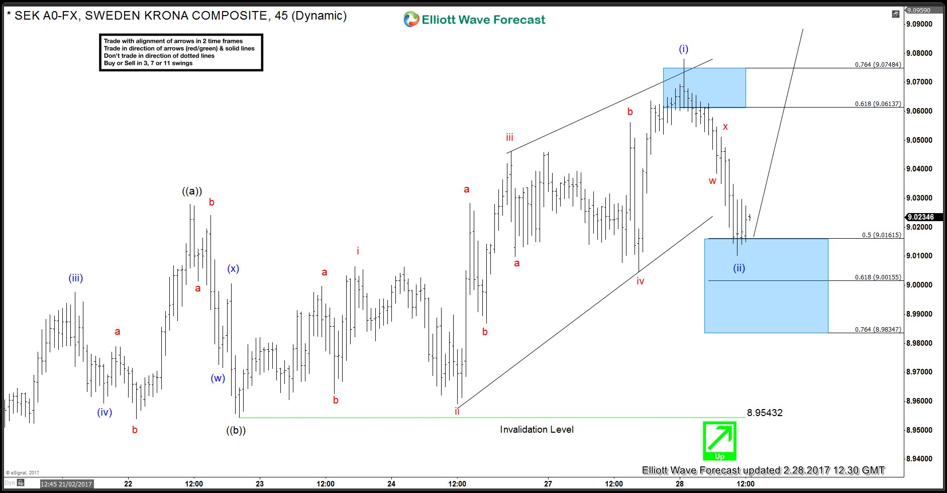USDSEK Intraday Elliott Wave View