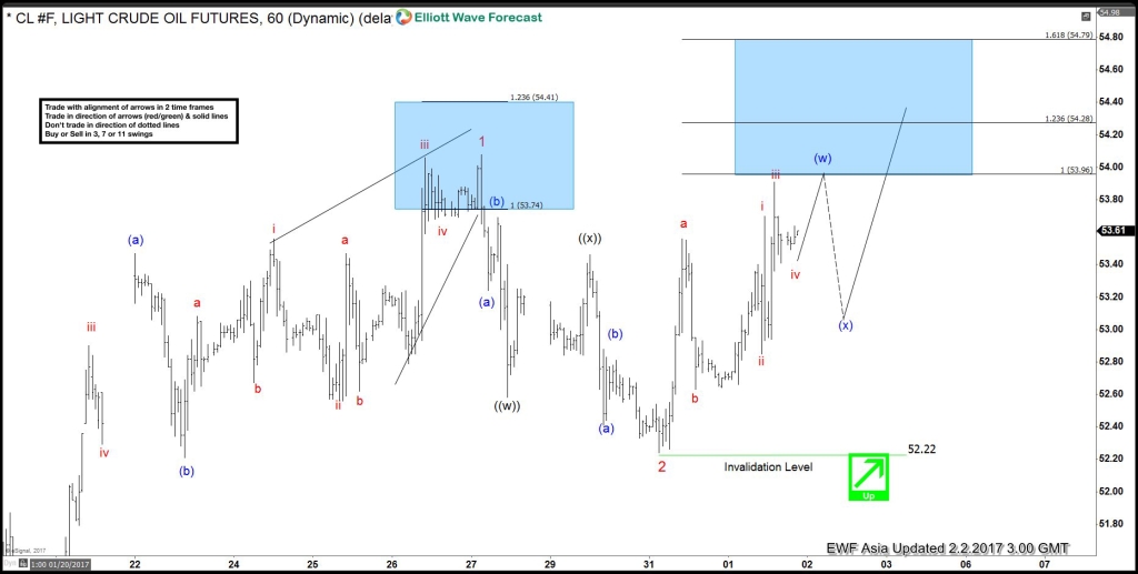 Crude Oil: The next leg higher has started Oil 2 Feb