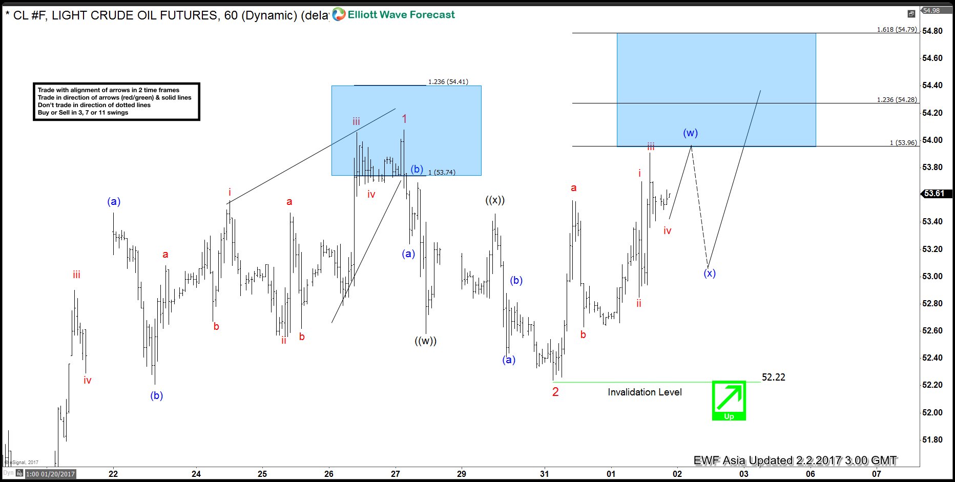 Crude Oil: The next leg higher has started