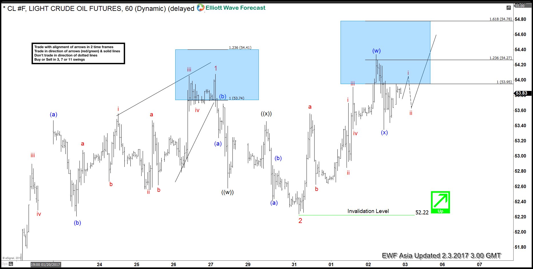 Crude Oil: Extension higher expected