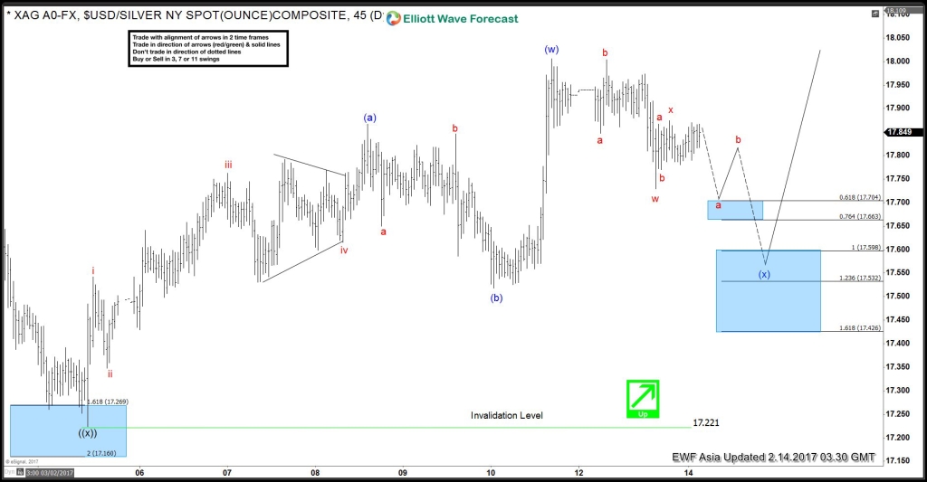 Silver Elliott wave view: calling higher Silver Elliott wave view: calling higher