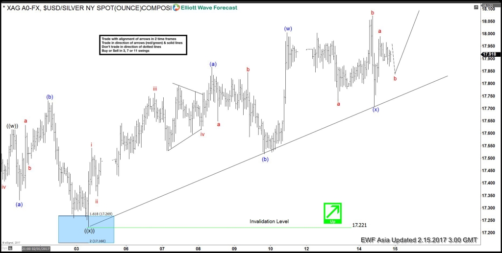 Silver Elliott wave view: Resuming higher