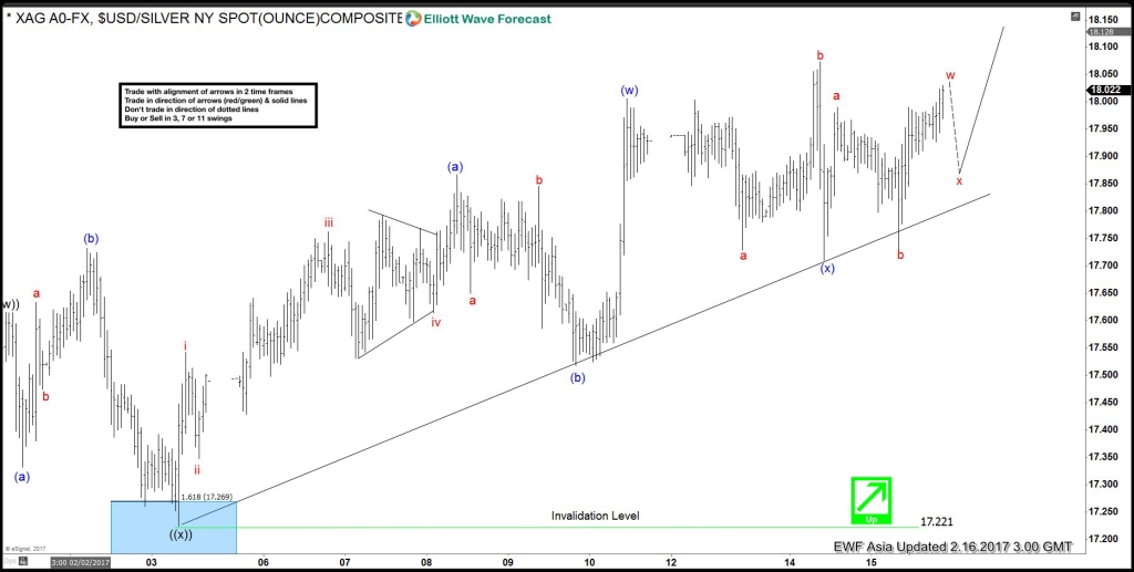 Silver Elliott wave: Looking higher