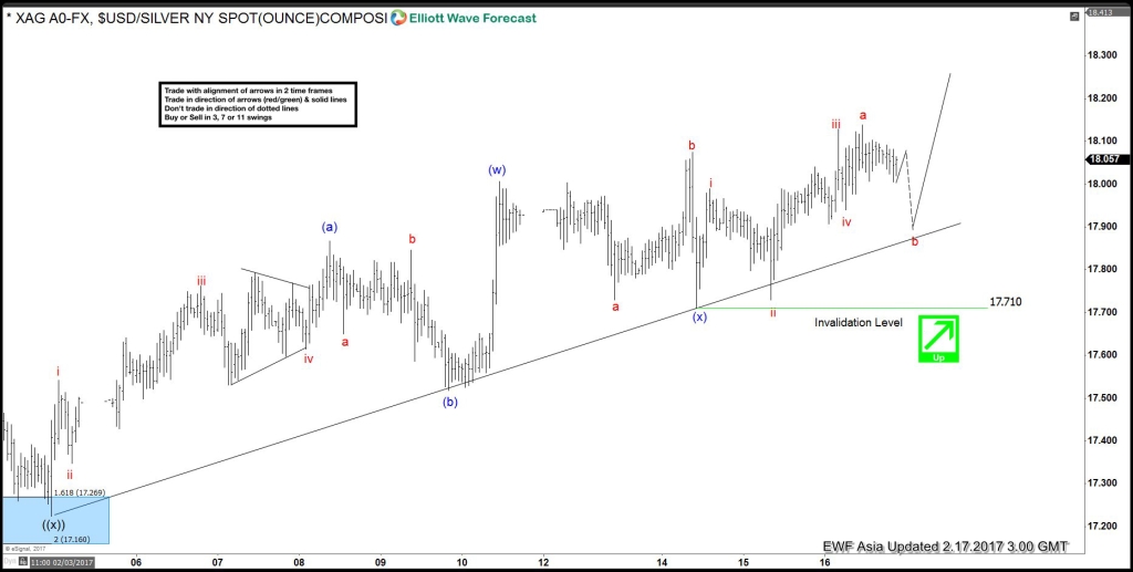 Silver Elliott wave : Broke higher