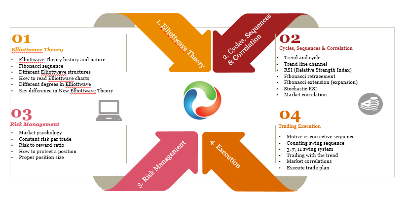 Elliott Wave Chart Reading & Labeling free Seminar for beginner Seminar Comprehensive Elliott Wave trading methodology diagram