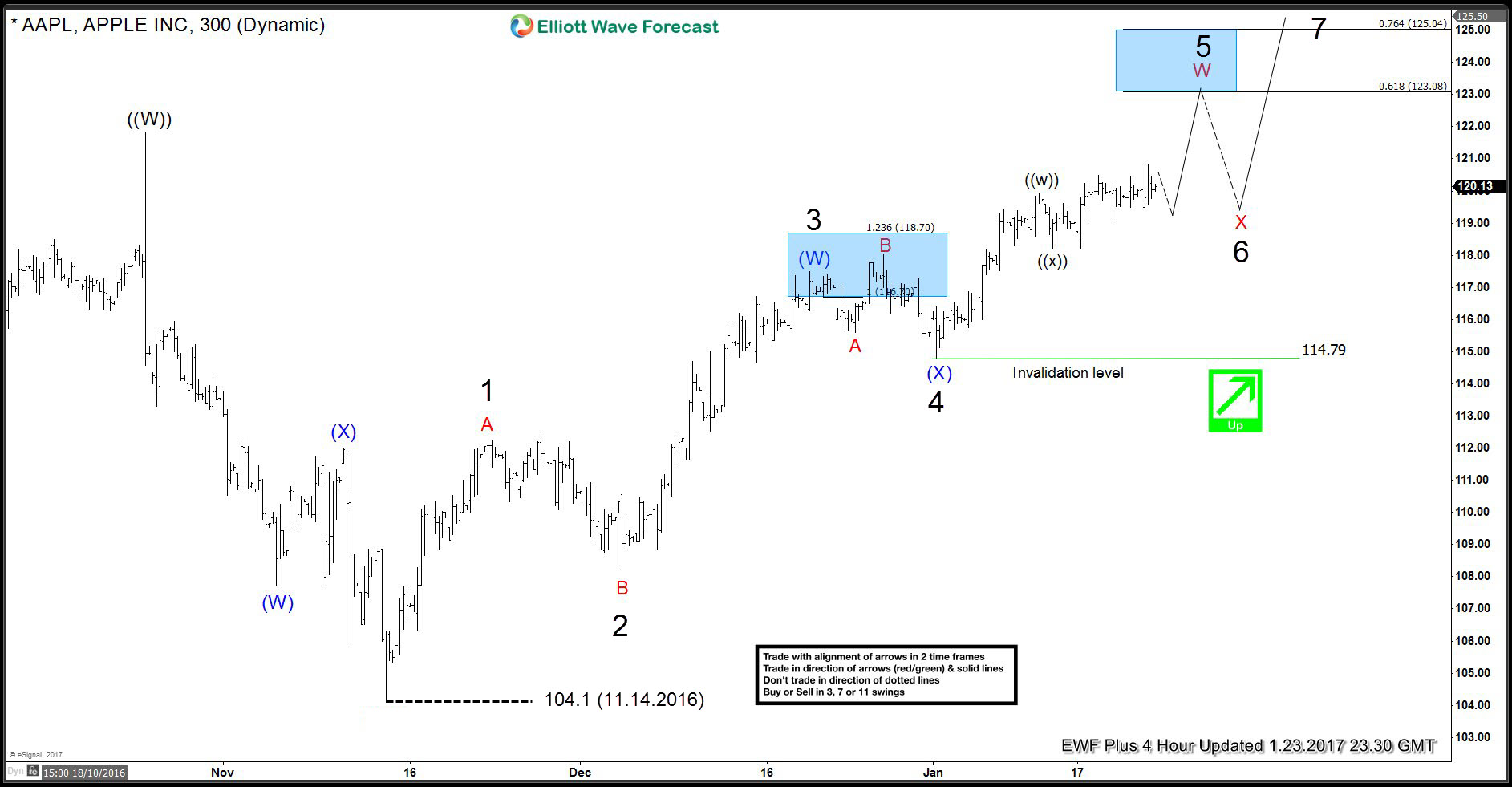 AAPL reached first target area at 128.16-131.34