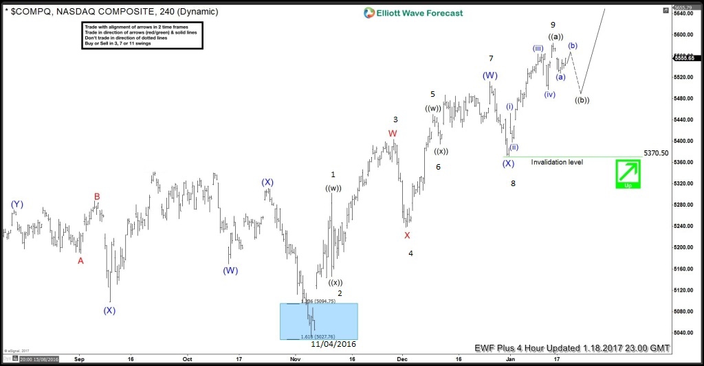 NASDAQ Composite: Elliott Waves calling higher NASDAQ Composite Elliott Wave Forecast
