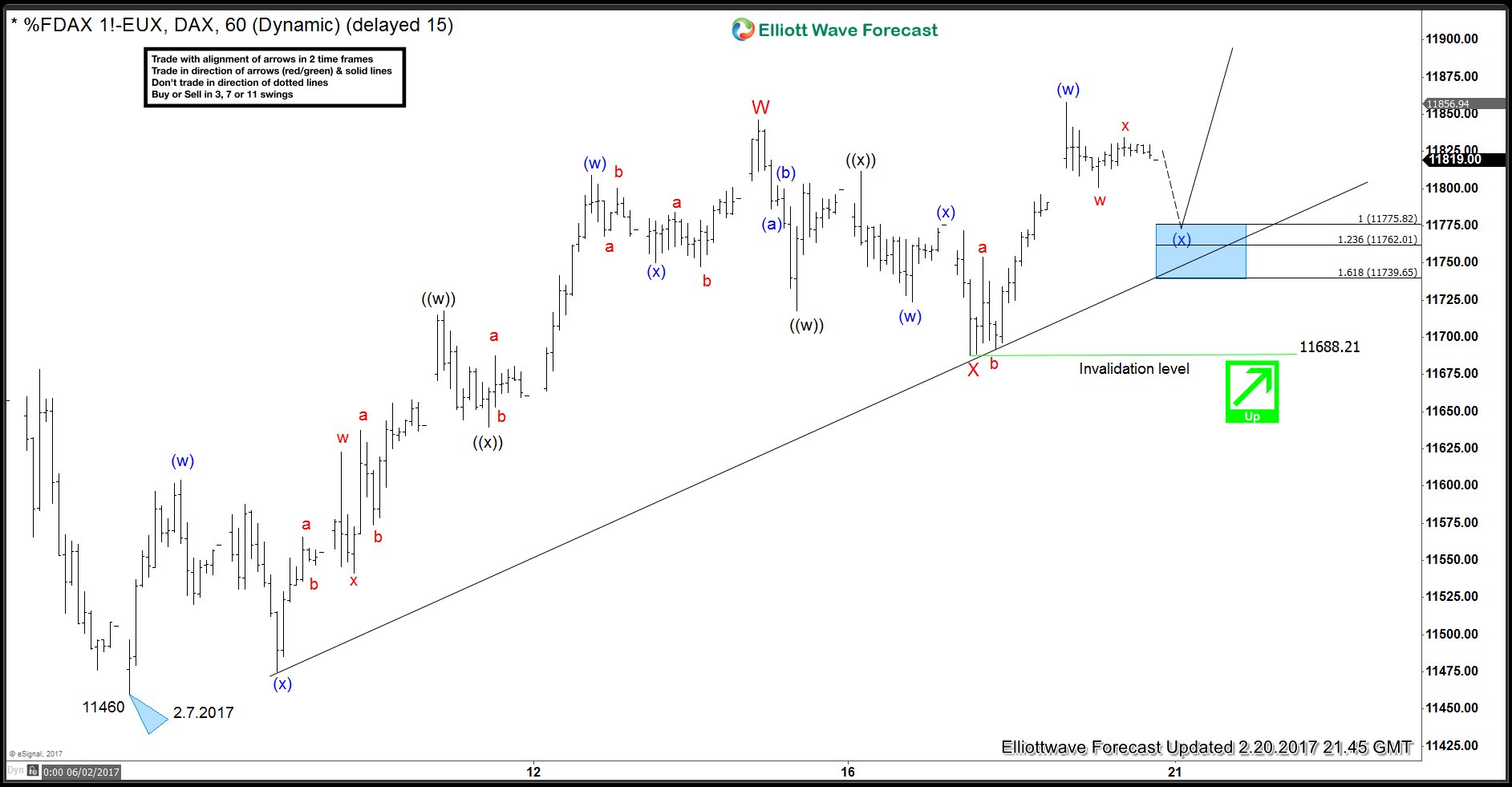 DAX Index: Bullish Elliott Wave Sequence