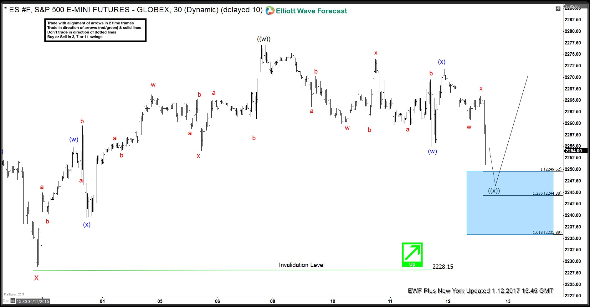 ES_F Strategy of the day, buying the dips ES_F 1 Hour Elliott Wave Analysis 1.12.2017