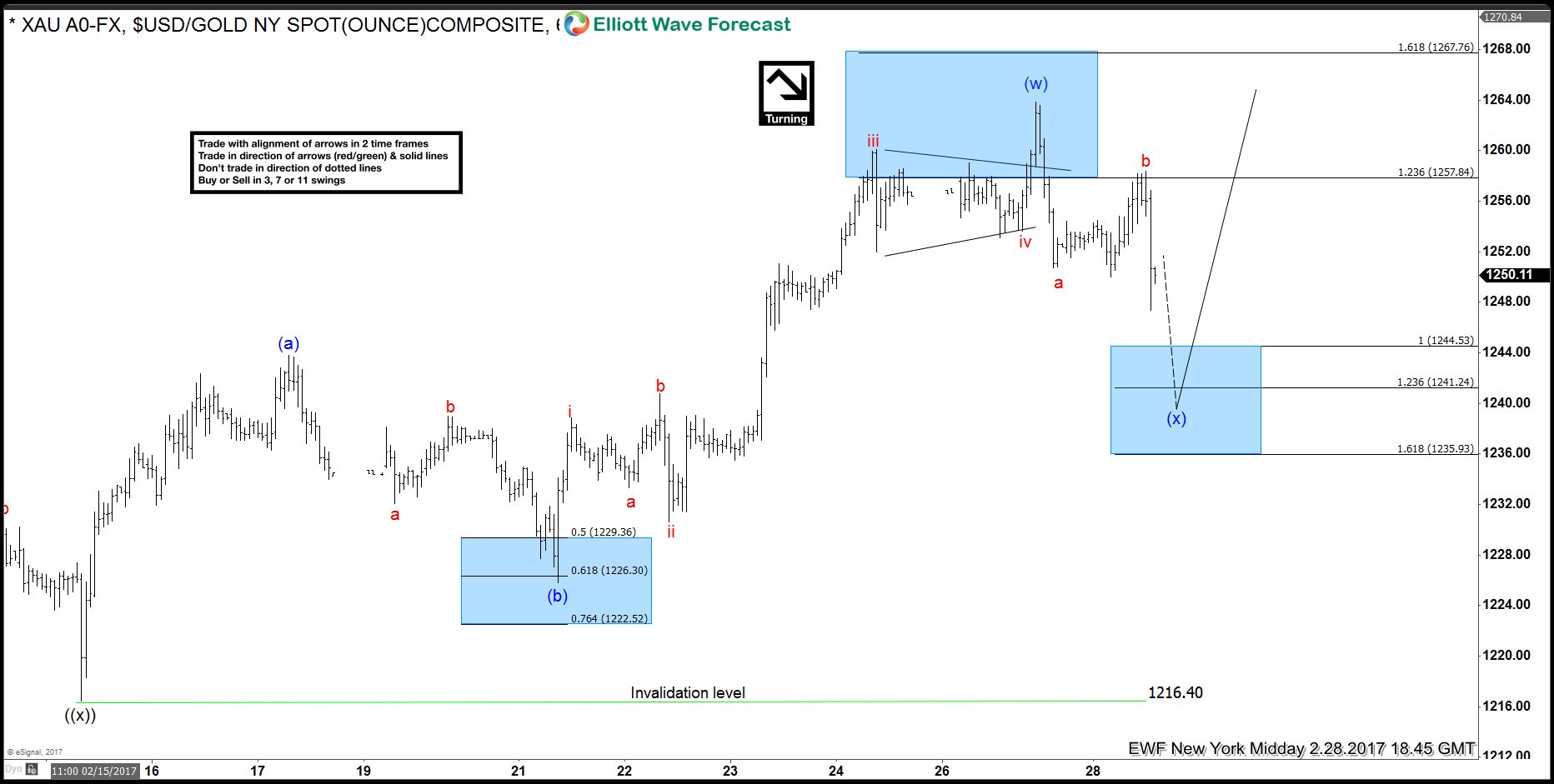 Gold Elliott Wave Intraday analysis