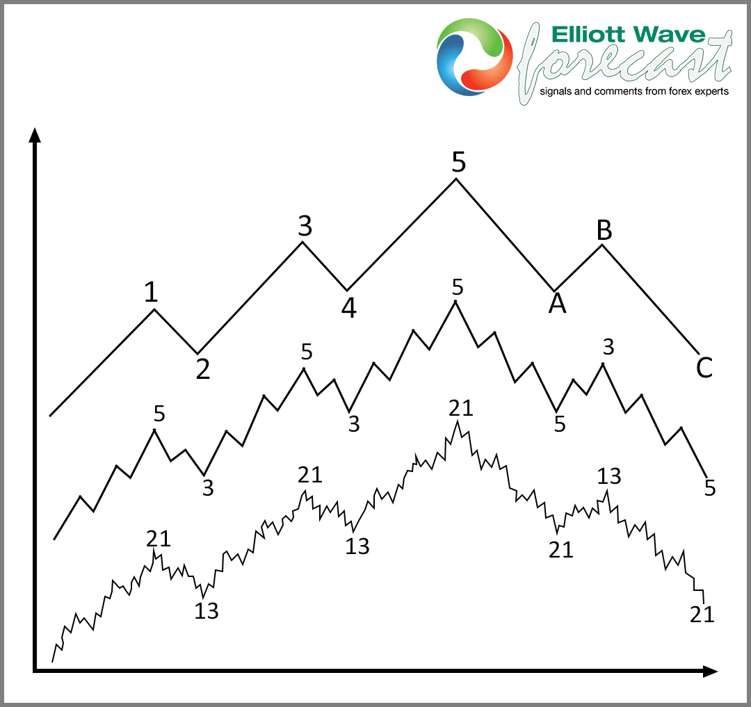 INDU: Elliott Wave Structure showing more upside 5 waves Impulse for INDU blog