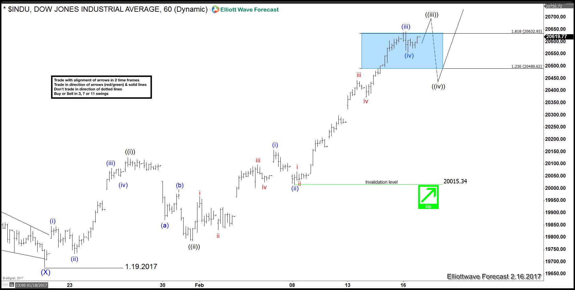 INDU: Elliott Wave Structure showing more upside