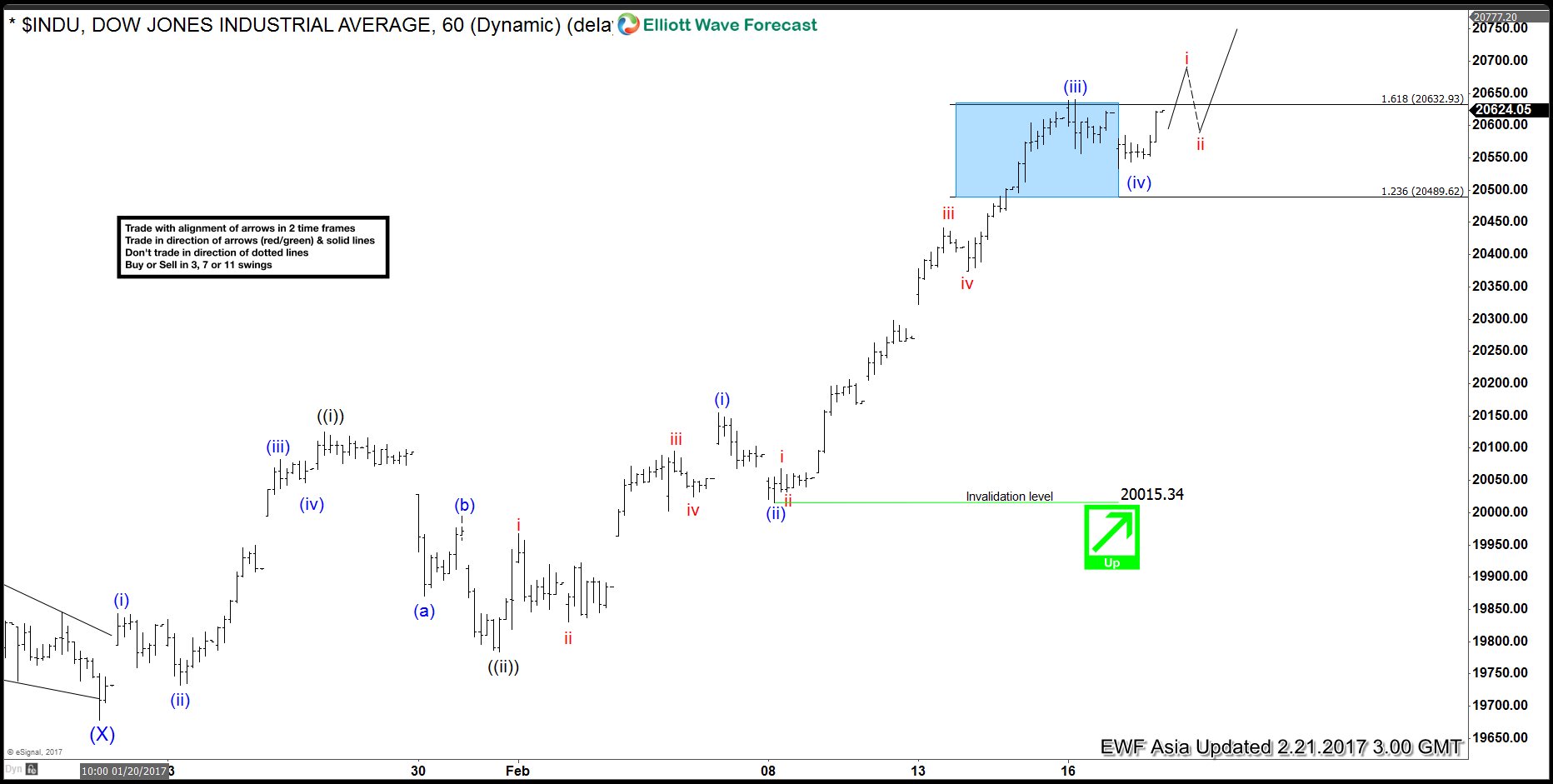 DJIA Elliott Wave View: Marching higher
