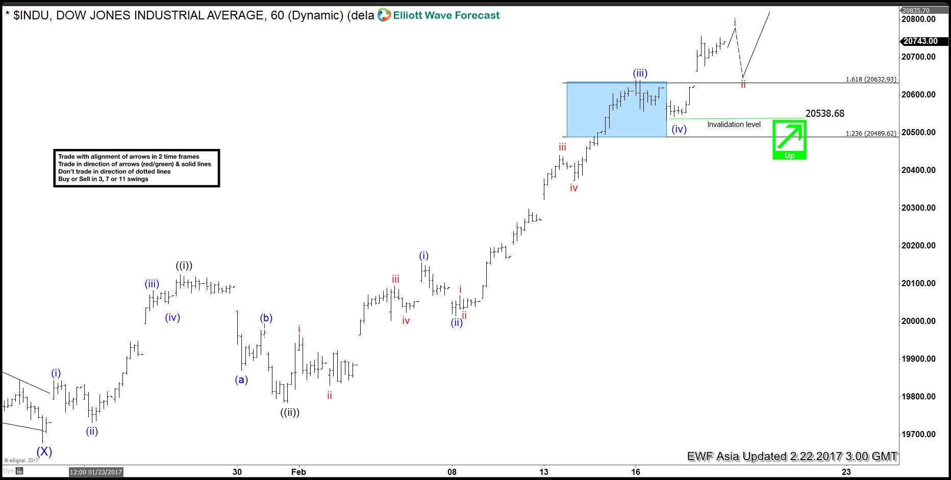 DJIA Elliott Wave View: Wave ((iii)) in progress