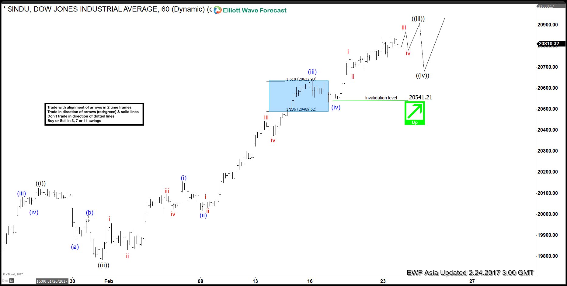 DJIA Elliott Wave View: Ending wave ((iii)) soon