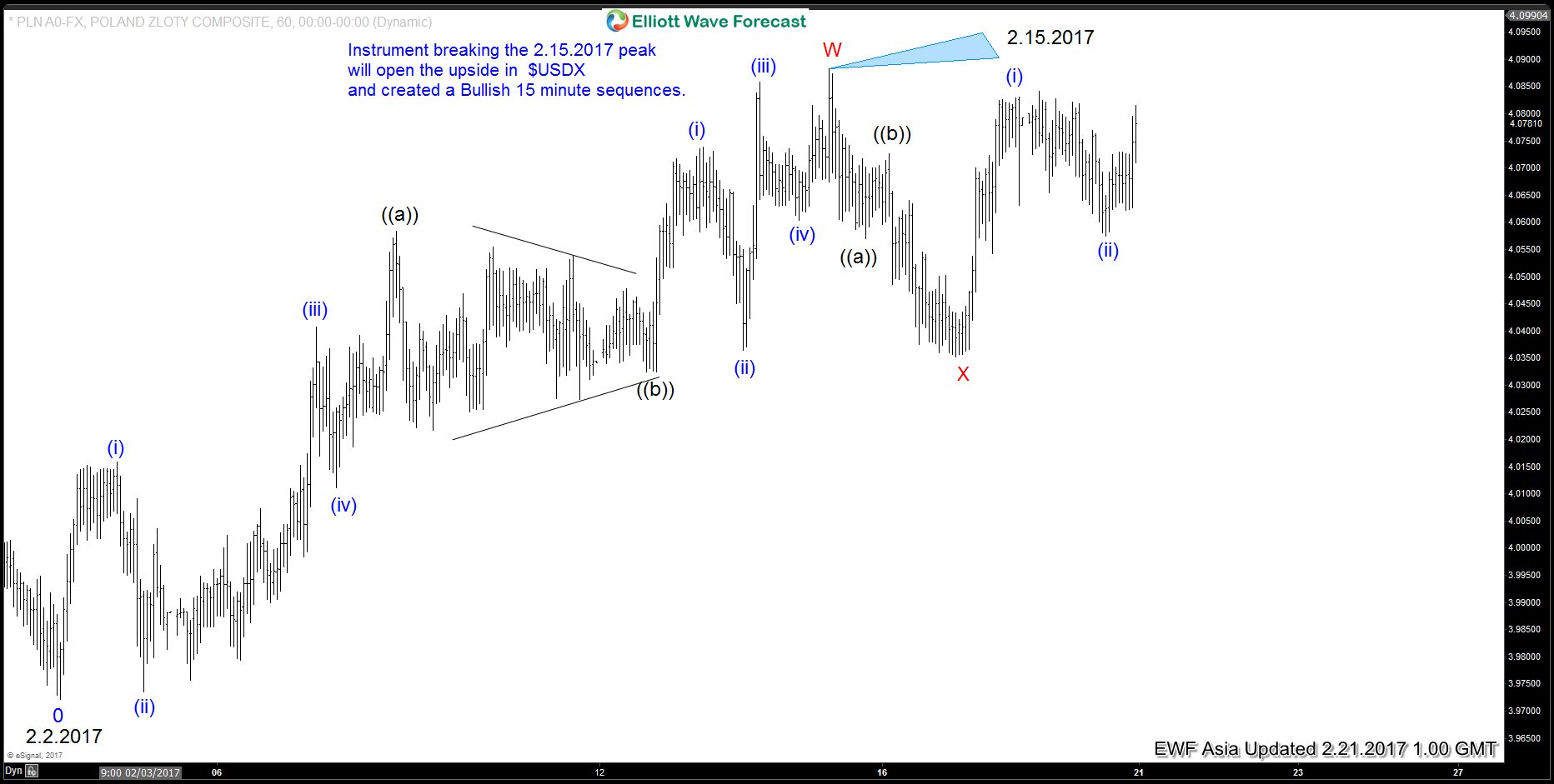 USDPLN Intraday Elliott wave view