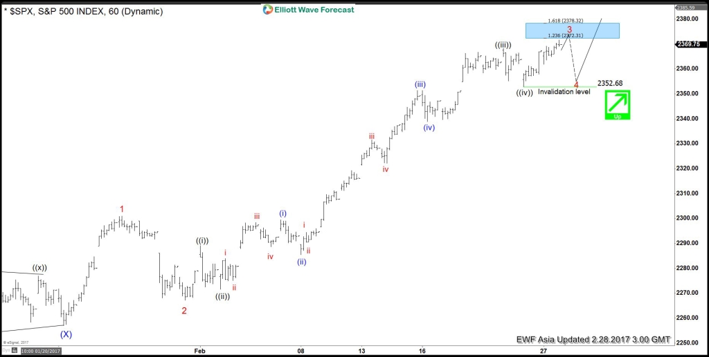 SPX Elliottwave view: ending wave 3 soon
