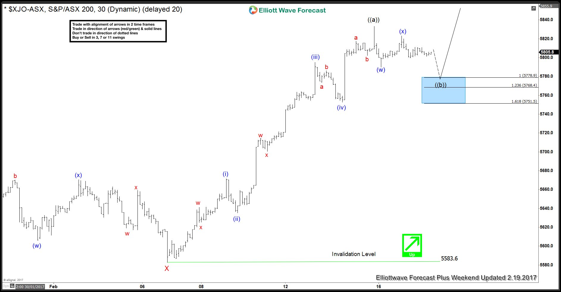 ASX ($XJO): Showing 5 waves up from 2/7