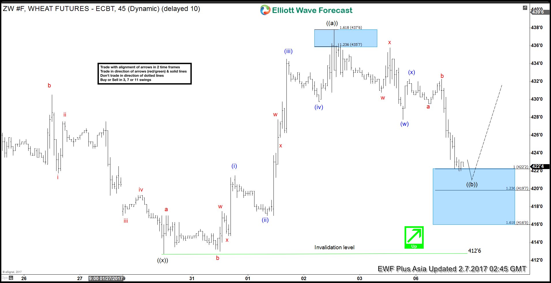 Wheat Futures (ZW #F) forecasting the rally ZW F Elliott wave 1