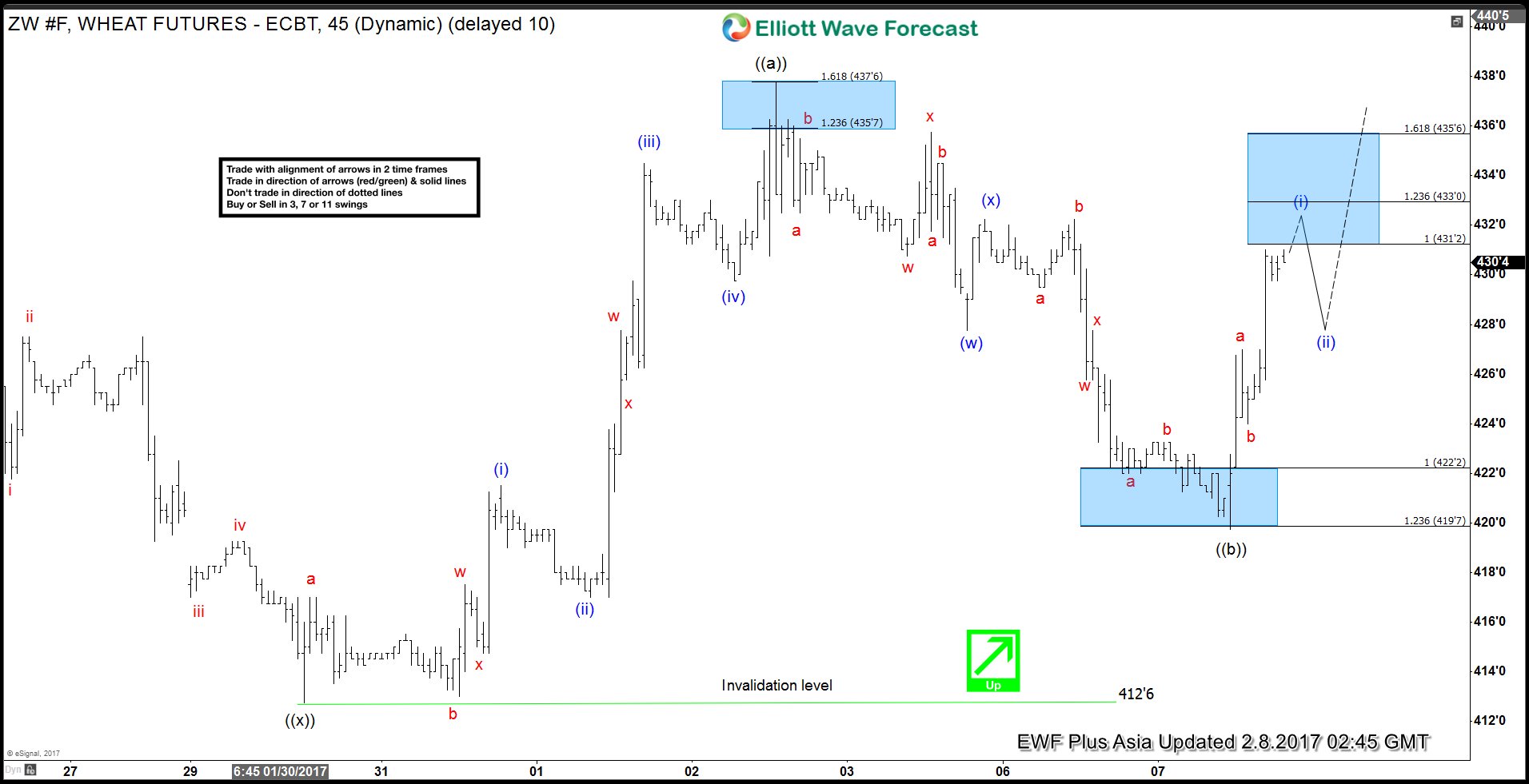 Wheat Futures (ZW #F) forecasting the rally ZW F Elliott wave 2