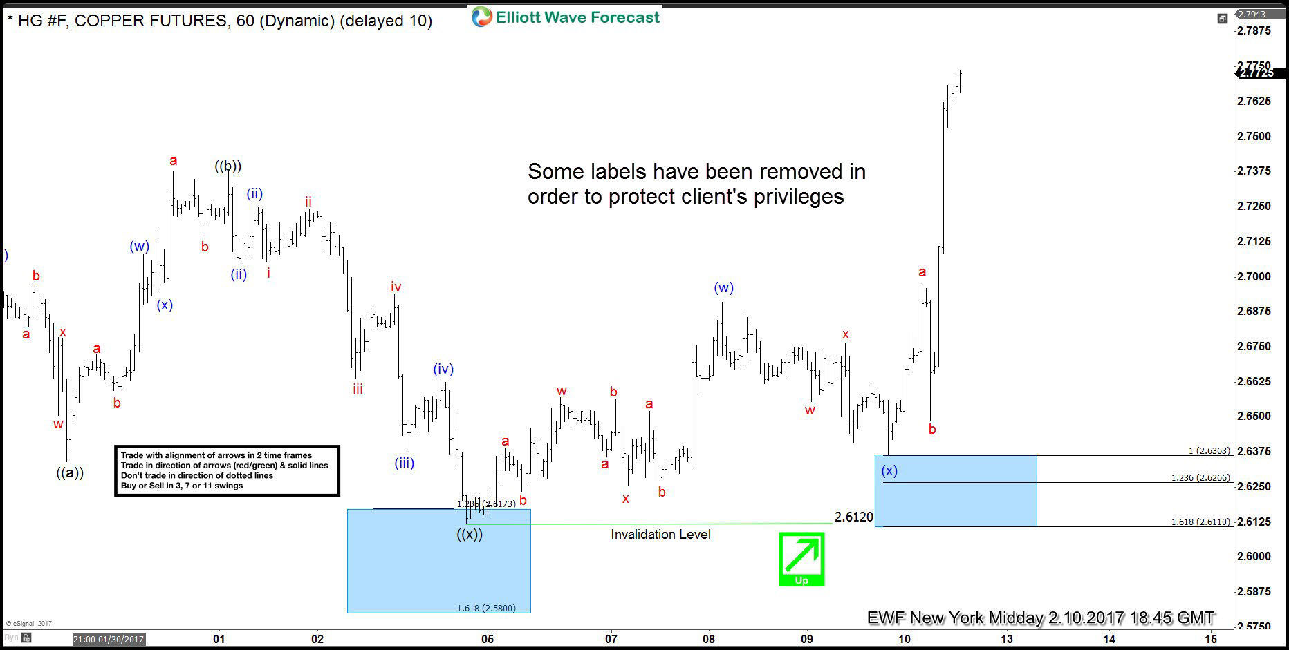 Copper( HG #F) buying the dips after Flat structure copper flat after