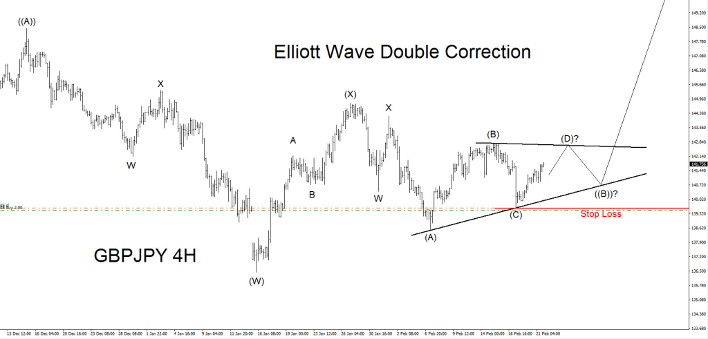 GBPJPY, Elliott Wave, elliottwave, bullish, triangle