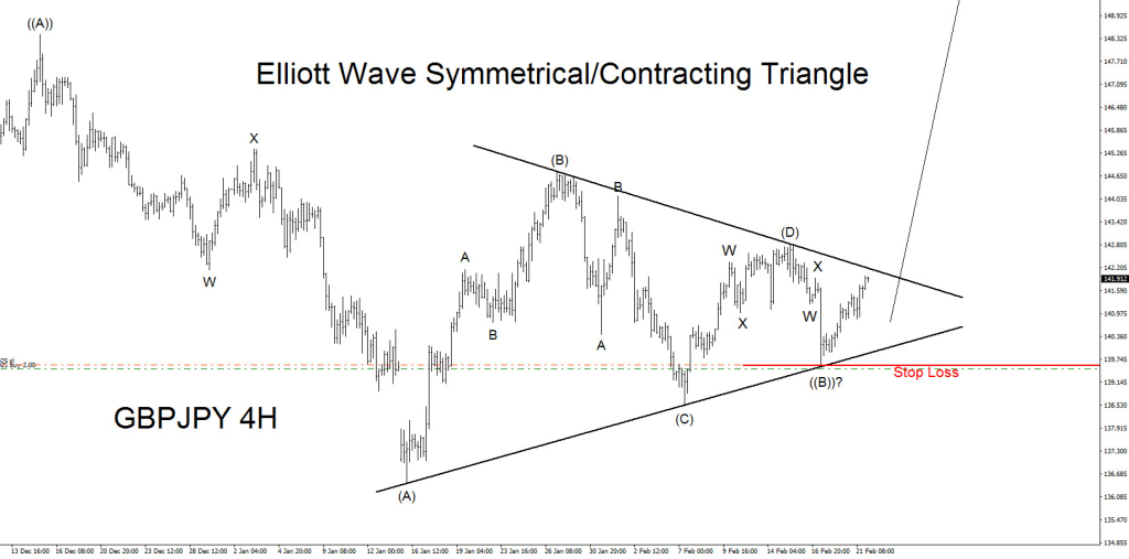 GBPJPY, elliottwave, Elliott Wave, bullish, triangle