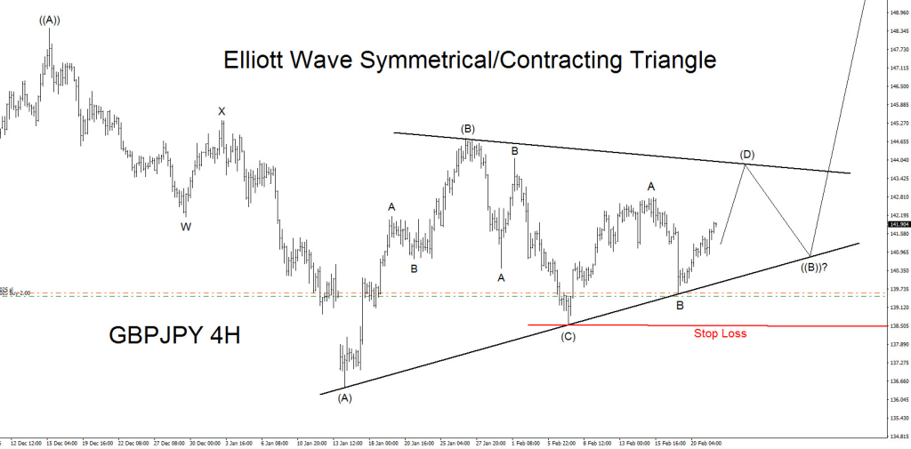 GBPJPY, Elliott Wave, elliottwave, bullish, triangle