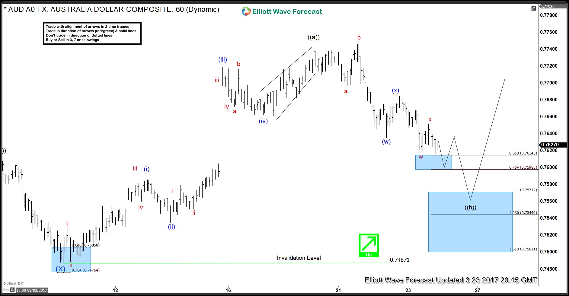 AUDUSD Elliott Wave View: Pullback in progress