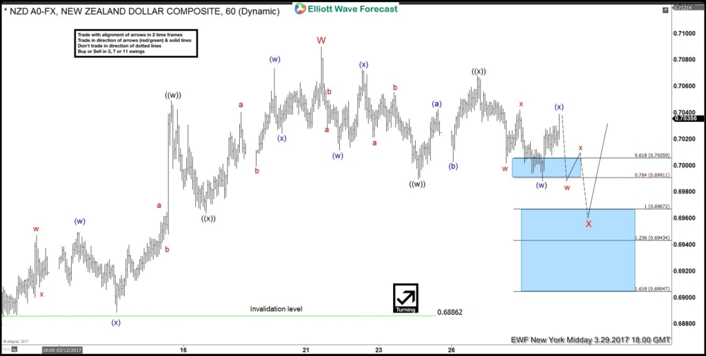 NZDUSD Technical Analysis 29 March 2017 NZDUSD, elliottwave, Elliott Wave, technical analysis, forex, patterns