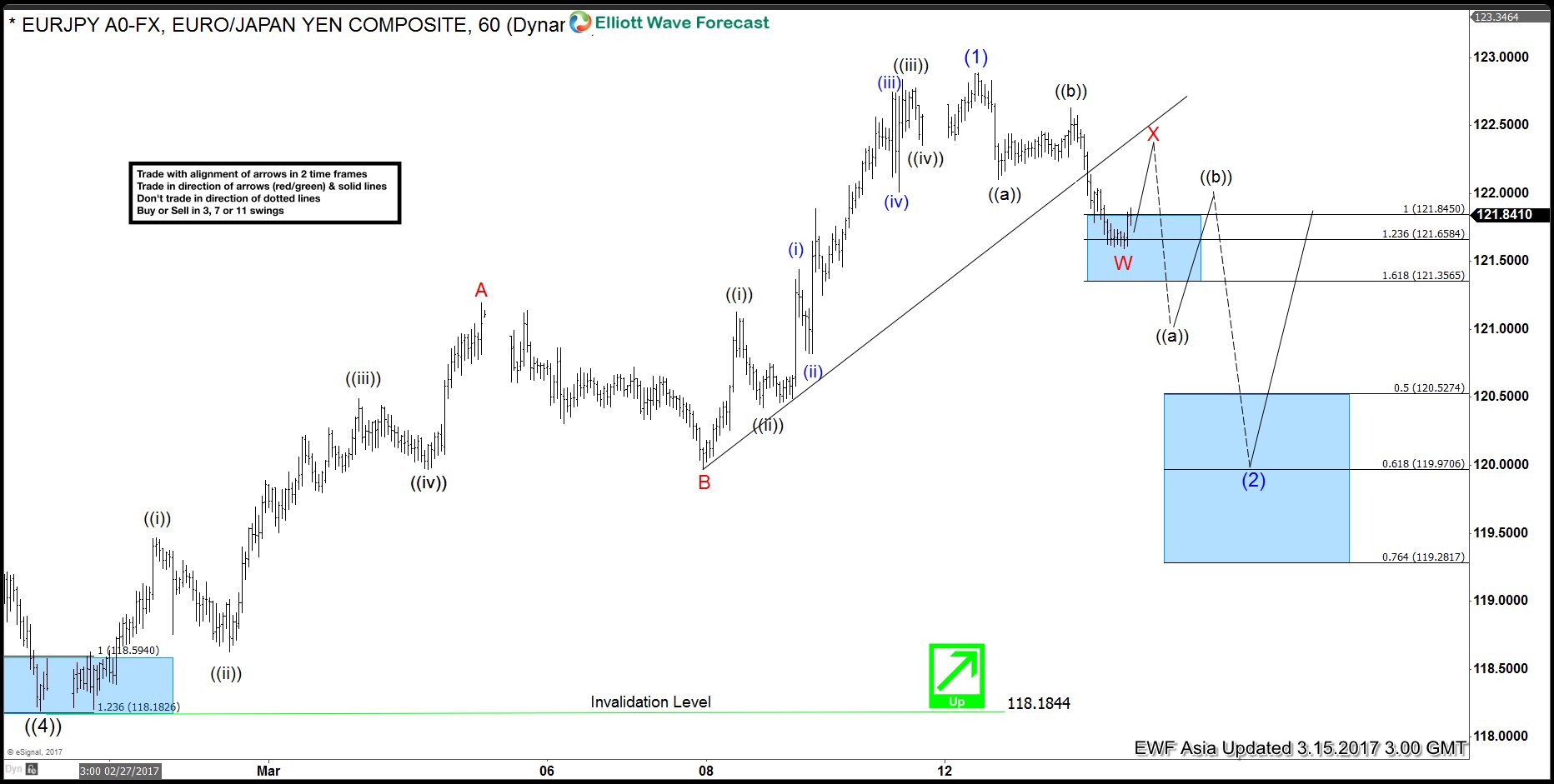 EURJPY Elliott Wave View: Pullback in progress