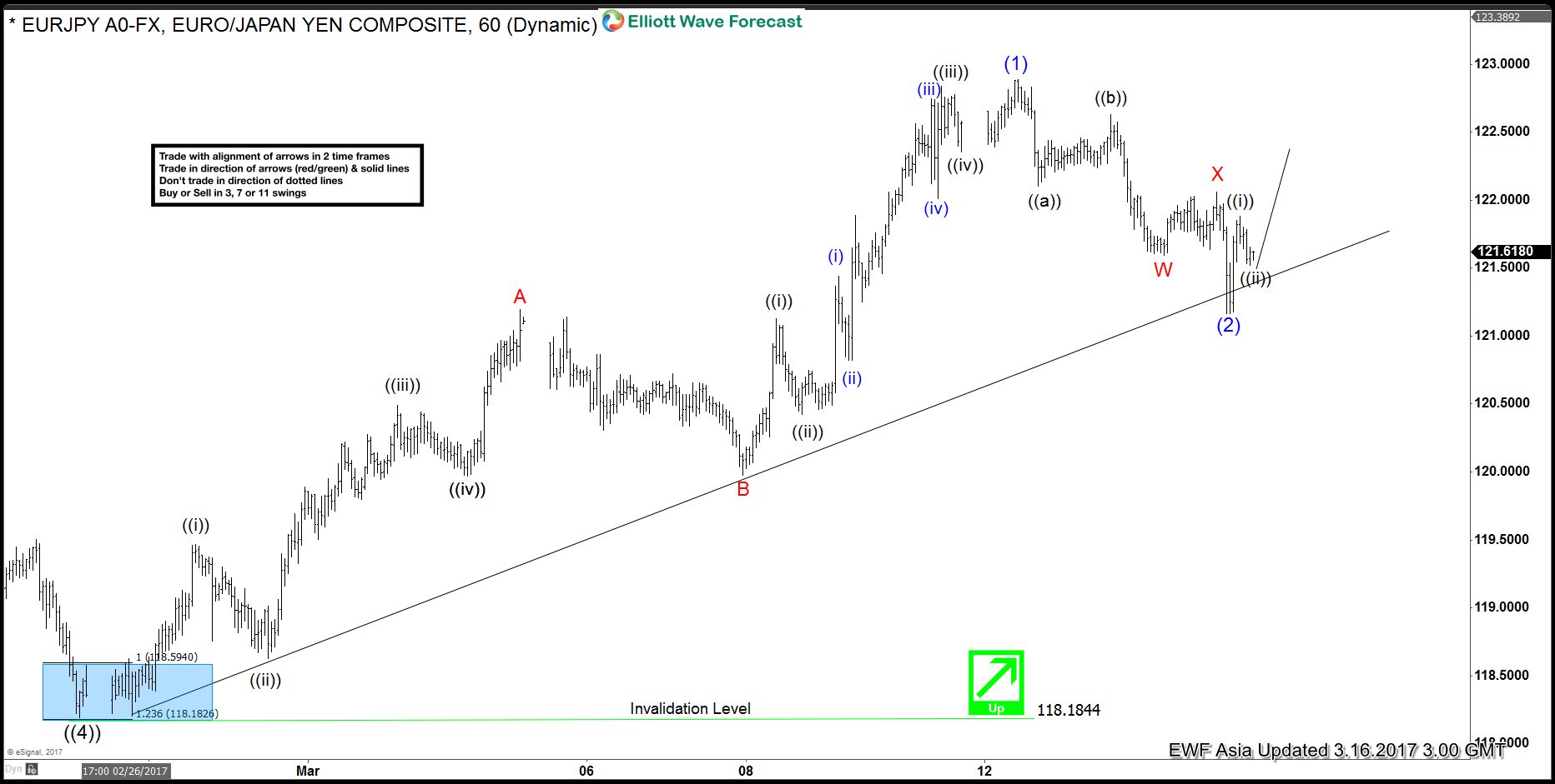 EURJPY Elliott Wave View: Pullback ended