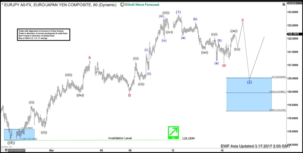 EURJPY Elliott Wave View: Correction in progress EURJPY March 17